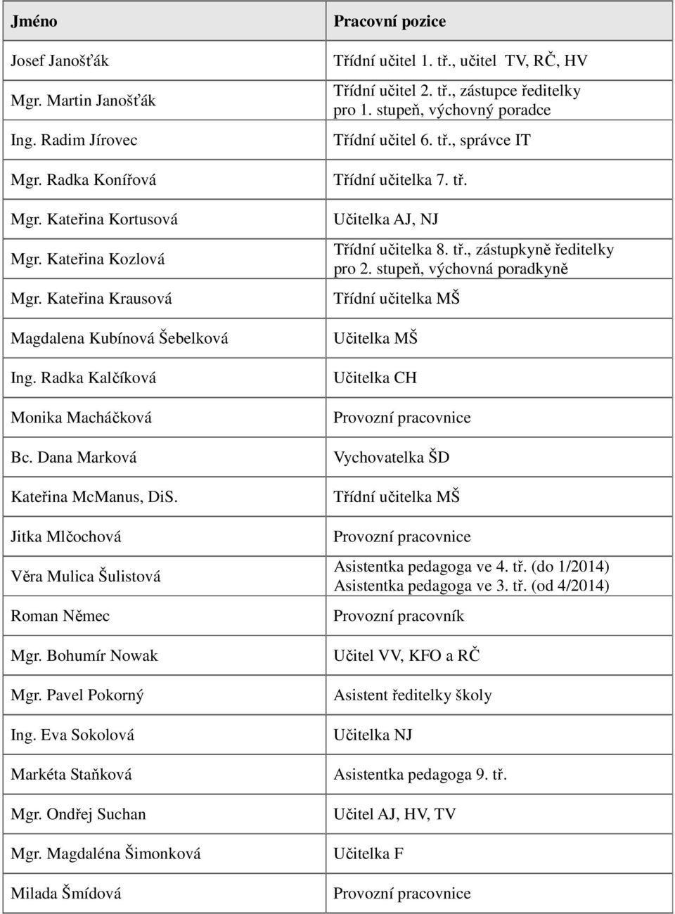 Eva Sokolová Markéta Staňková Mgr. Ondřej Suchan Mgr. Magdaléna Šimonková Milada Šmídová Pracovní pozice Třídní učitel 1. tř., učitel TV, RČ, HV Třídní učitel 2. tř., zástupce ředitelky pro 1.