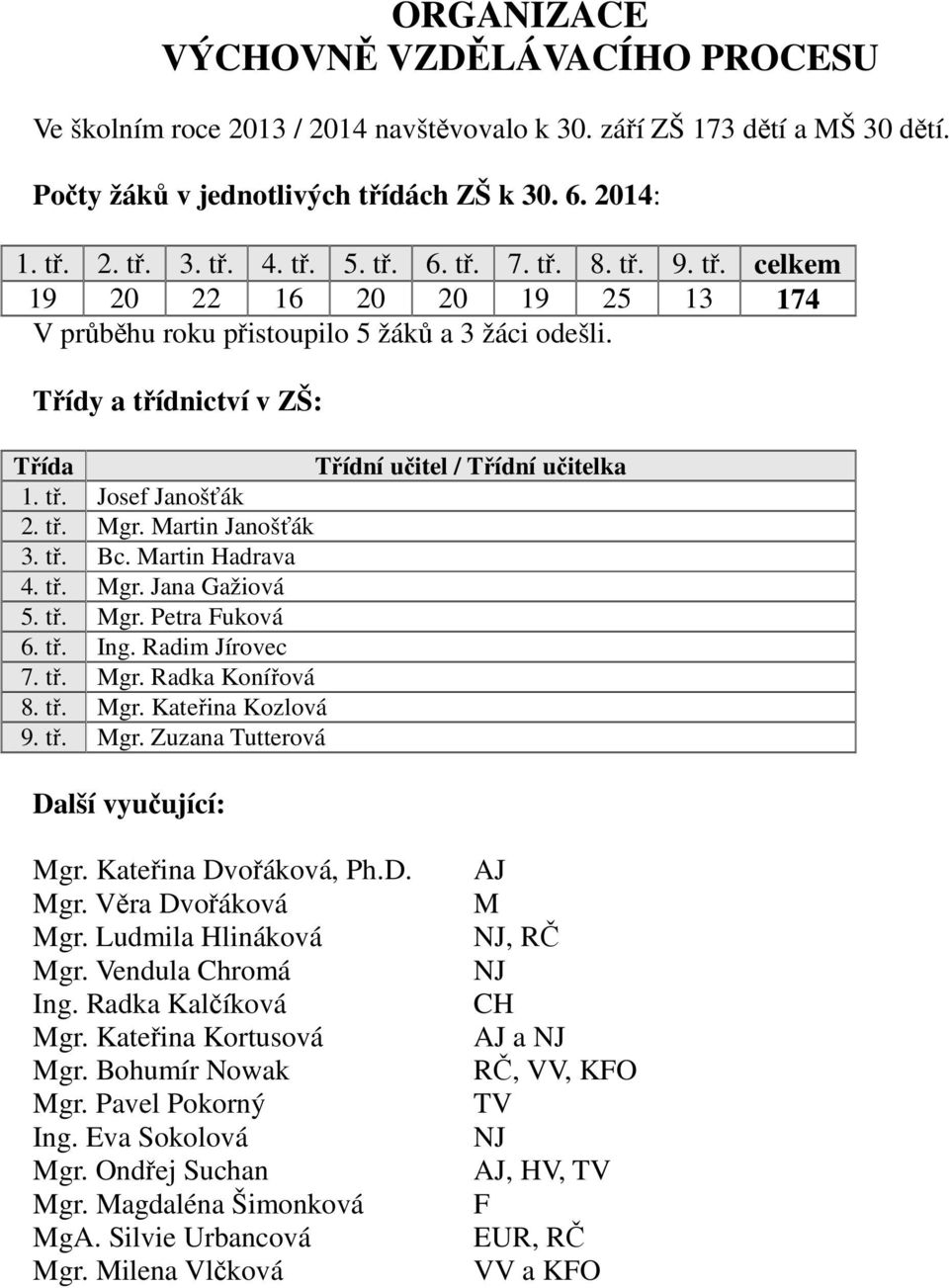 tř. Mgr. Martin Janošťák 3. tř. Bc. Martin Hadrava 4. tř. Mgr. Jana Gažiová 5. tř. Mgr. Petra Fuková 6. tř. Ing. Radim Jírovec 7. tř. Mgr. Radka Konířová 8. tř. Mgr. Kateřina Kozlová 9. tř. Mgr. Zuzana Tutterová Další vyučující: Mgr.