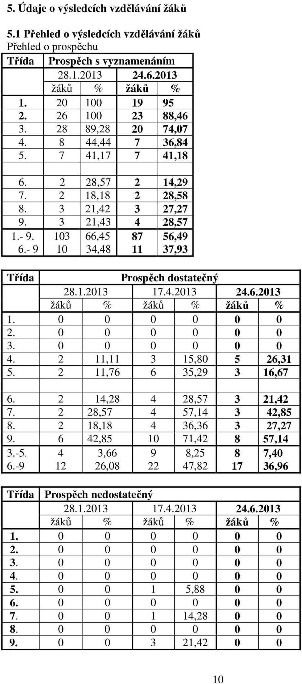 1.2013 17.4.2013 24.6.2013 žáků % žáků % žáků % 1. 0 0 0 0 0 0 2. 0 0 0 0 0 0 3. 0 0 0 0 0 0 4. 2 11,11 3 15,80 5 26,31 5. 2 11,76 6 35,29 3 16,67 6. 2 14,28 4 28,57 3 21,42 7.