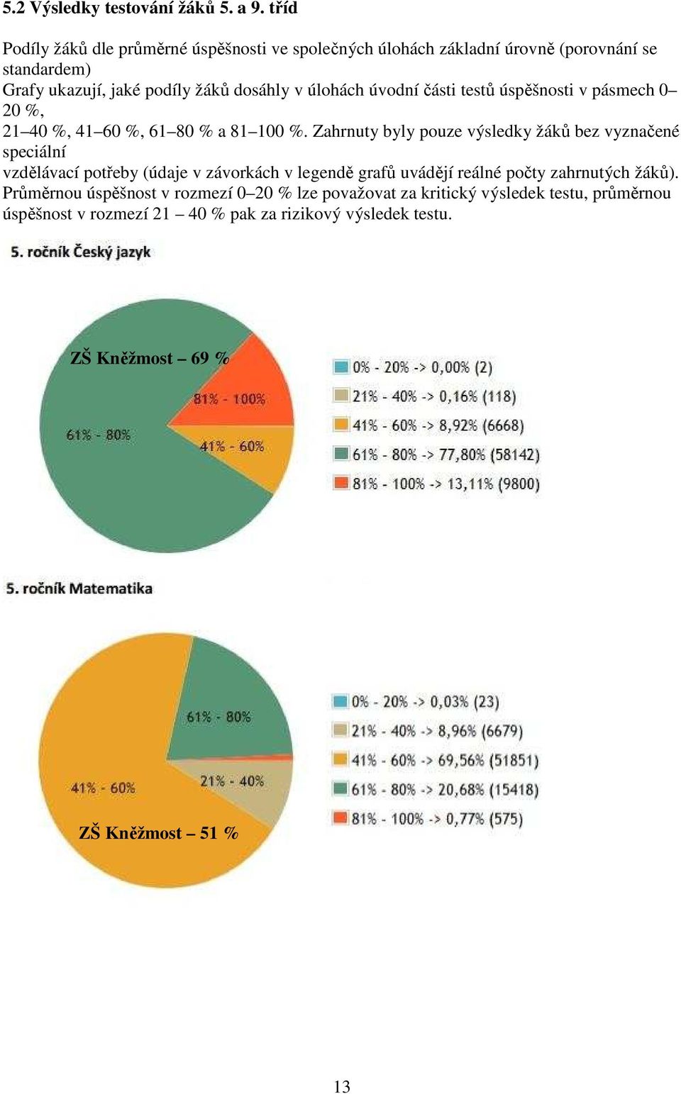 úlohách úvodní části testů úspěšnosti v pásmech 0 20 %, 21 40 %, 41 60 %, 61 80 % a 81 100 %.