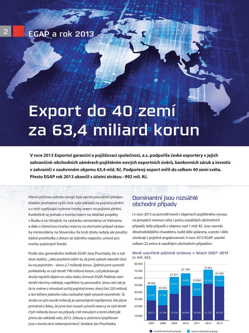 Podpořený export mířil do celkem 40 zemí světa. Přesto EGAP rok 2013 ukončil s účetní ztrátou 992 mil. Kč.