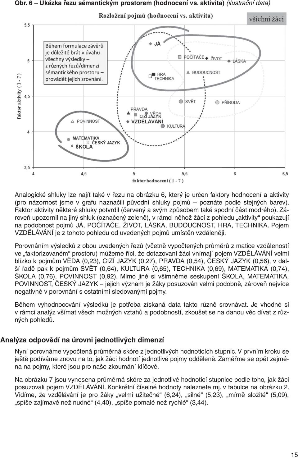 stejných barev). Faktor aktivity některé shluky potvrdil (červený a svým způsobem také spodní část modrého).