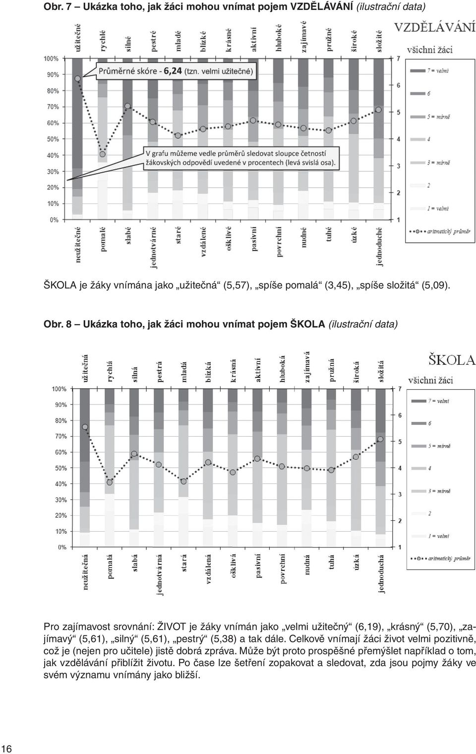 zajímavý (5,61), silný (5,61), pestrý (5,38) a tak dále. Celkově vnímají žáci život velmi pozitivně, což je (nejen pro učitele) jistě dobrá zpráva.