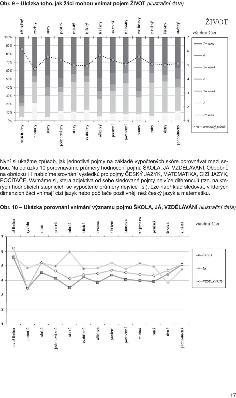 Obdobně na obrázku 11 nabízíme srovnání výsledků pro pojmy ČESKÝ JAZYK, MATEMATIKA, CIZÍ JAZYK, POČÍTAČE.