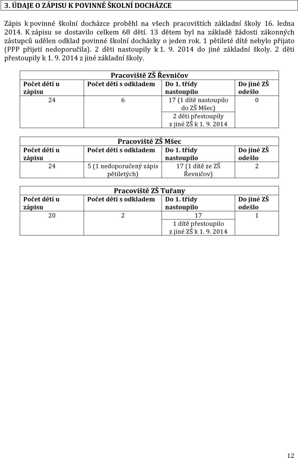 2014 do jiné základní školy. 2 děti přestoupily k 1. 9. 2014 z jiné základní školy. Pracoviště ZŠ Řevničov Počet dětí u zápisu Počet dětí s odkladem Do 1.
