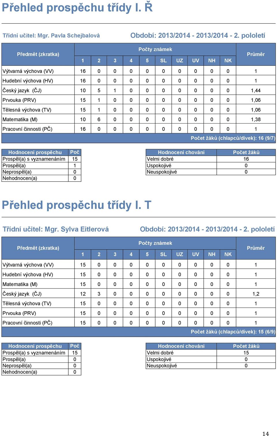 výchova (TV) 15 1 0 0 0 0 0 0 0 0 1,06 Matematika (M) 10 6 0 0 0 0 0 0 0 0 1,38 Pracovní činnosti (PČ) 16 0 0 0 0 0 0 0 0 0 1 (chlapc/dívek): 16 (9/7) Prospěl(a) s vyznamenáním 15 et Velmi dobré 16