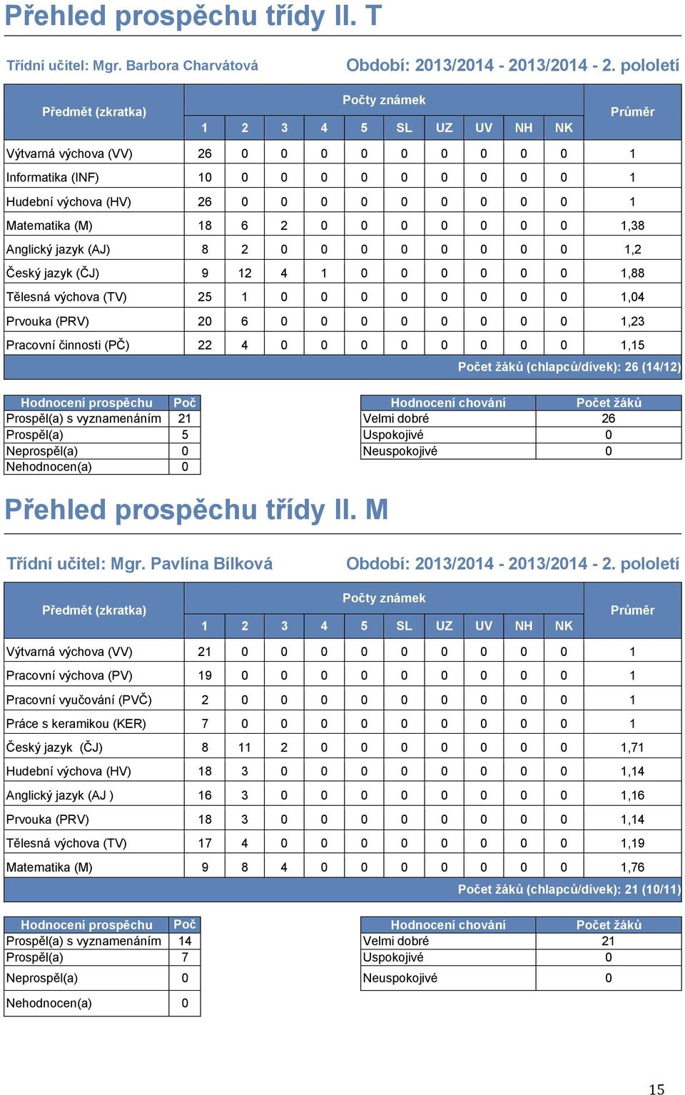 jazyk (AJ) 8 2 0 0 0 0 0 0 0 0 1,2 Český jazyk (ČJ) 9 12 4 1 0 0 0 0 0 0 1,88 Tělesná výchova (TV) 25 1 0 0 0 0 0 0 0 0 1,04 Prvouka (PRV) 20 6 0 0 0 0 0 0 0 0 1,23 Pracovní činnosti (PČ) 22 4 0 0 0