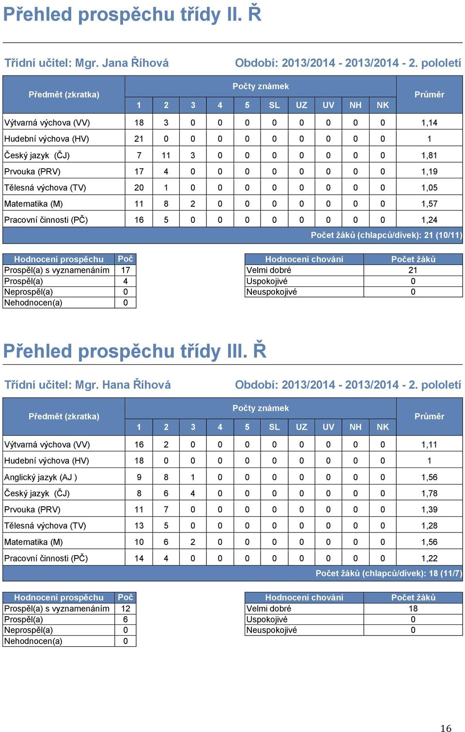 výchova (TV) 20 1 0 0 0 0 0 0 0 0 1,05 Matematika (M) 11 8 2 0 0 0 0 0 0 0 1,57 Pracovní činnosti (PČ) 16 5 0 0 0 0 0 0 0 0 1,24 (chlapc/dívek): 21 (10/11) Prospěl(a) s vyznamenáním 17 et Velmi dobré