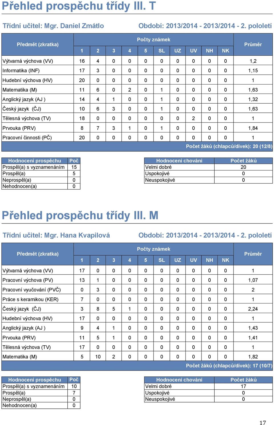 jazyk (AJ ) 14 4 1 0 0 1 0 0 0 0 1,32 Český jazyk (ČJ) 10 6 3 0 0 1 0 0 0 0 1,63 Tělesná výchova (TV) 18 0 0 0 0 0 0 2 0 0 1 Prvouka (PRV) 8 7 3 1 0 1 0 0 0 0 1,84 Pracovní činnosti (PČ) 20 0 0 0 0 0