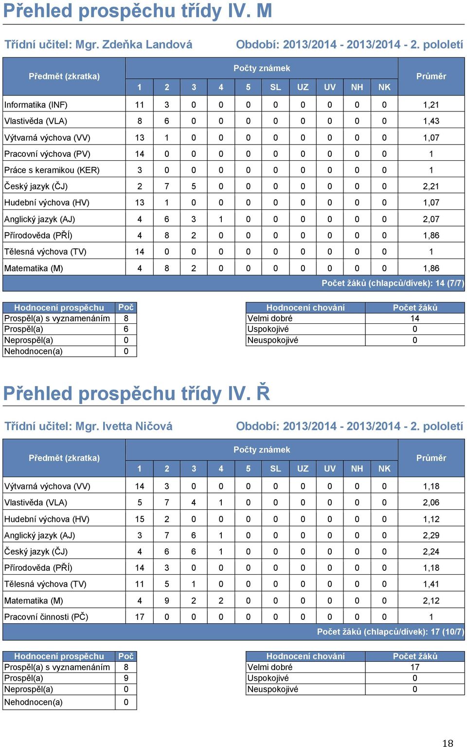 s keramikou (KER) 3 0 0 0 0 0 0 0 0 0 1 Český jazyk (ČJ) 2 7 5 0 0 0 0 0 0 0 2,21 Hudební výchova (HV) 13 1 0 0 0 0 0 0 0 0 1,07 Anglický jazyk (AJ) 4 6 3 1 0 0 0 0 0 0 2,07 Přírodověda (PŘÍ) 4 8 2 0