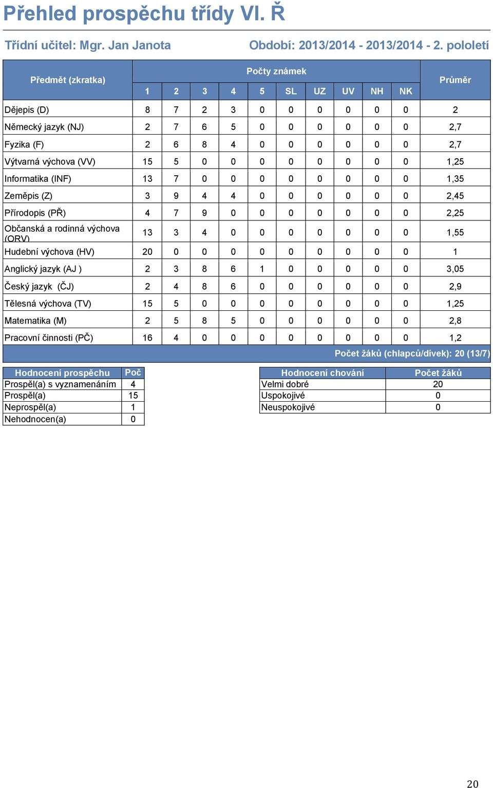 0 0 0 0 0 0 0 1,35 Zeměpis (Z) 3 9 4 4 0 0 0 0 0 0 2,45 Přírodopis (PŘ) 4 7 9 0 0 0 0 0 0 0 2,25 Občanská a rodinná výchova (ORV) 13 3 4 0 0 0 0 0 0 0 1,55 Hudební výchova (HV) 20 0 0 0 0 0 0 0 0 0 1