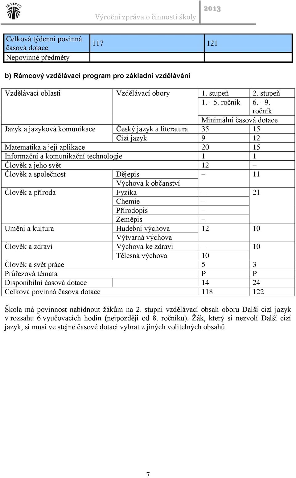 12 Člověk a společnost Dějepis 11 Výchova k občanství Člověk a příroda Fyzika 21 Chemie Přírodopis Zeměpis Umění a kultura Hudební výchova 12 10 Výtvarná výchova Člověk a zdraví Výchova ke zdraví 10