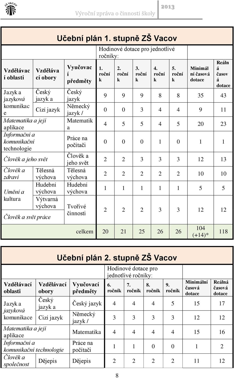 stupně ZŠ Vacov Vyučovac í předměty Český jazyk Německý jazyk / Anglický Matematik jazyk a Práce na počítači Člověk a jeho svět Tělesná výchova Hudební výchova Tvořivé činnosti Hodinové dotace pro