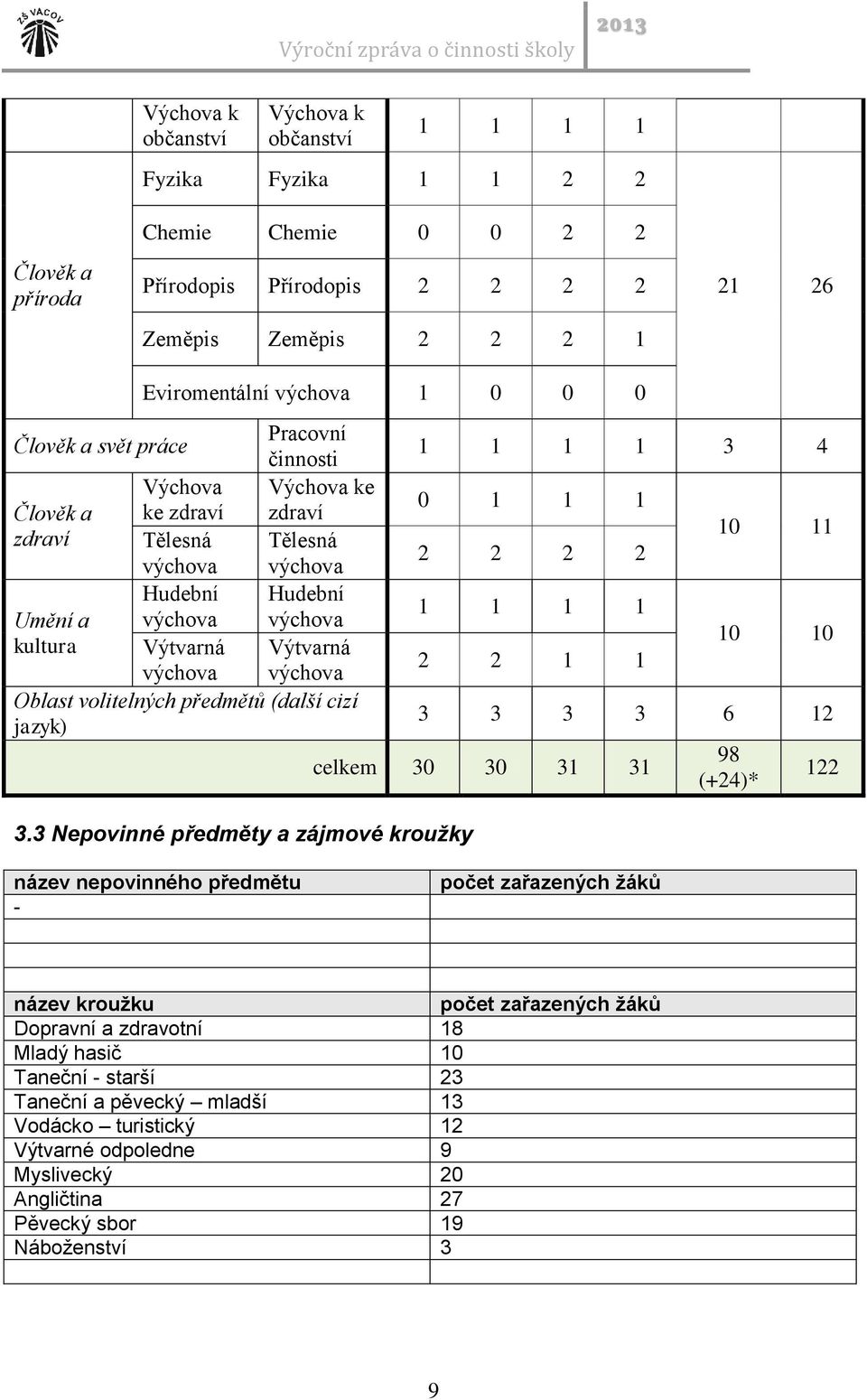 výchova Oblast volitelných předmětů (další cizí jazyk) 3.