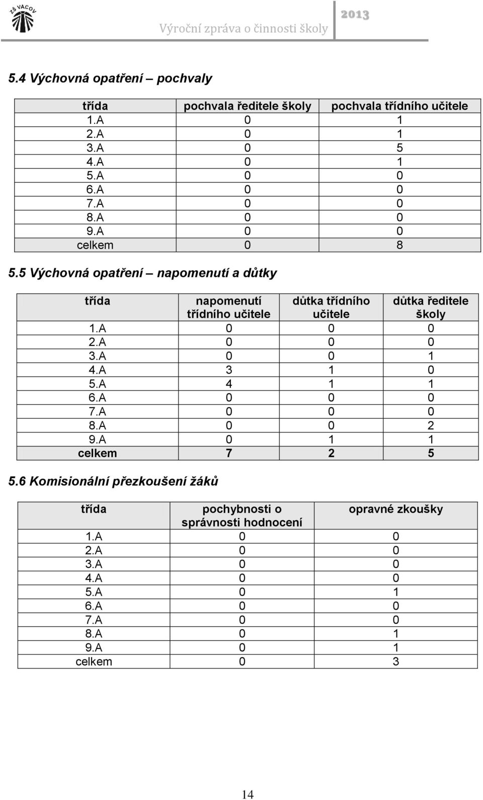 5 Výchovná opatření napomenutí a důtky třída napomenutí třídního učitele důtka třídního učitele důtka ředitele školy 1.A 0 0 0 2.A 0 0 0 3.