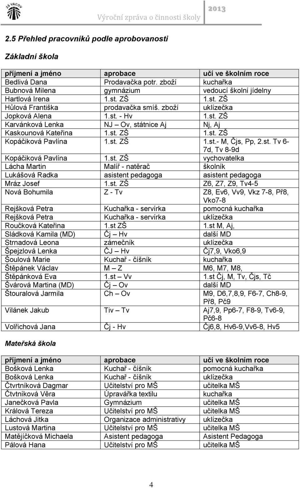 st. ZŠ 1.st. ZŠ Kopáčiková Pavlína 1.st. ZŠ 1.st.- M, Čjs, Pp, 2.st. Tv 6-7d, Tv 8-9d Kopáčiková Pavlína 1.st. ZŠ vychovatelka Lácha Martin Malíř - natěrač školník Lukášová Radka asistent pedagoga asistent pedagoga Mráz Josef 1.