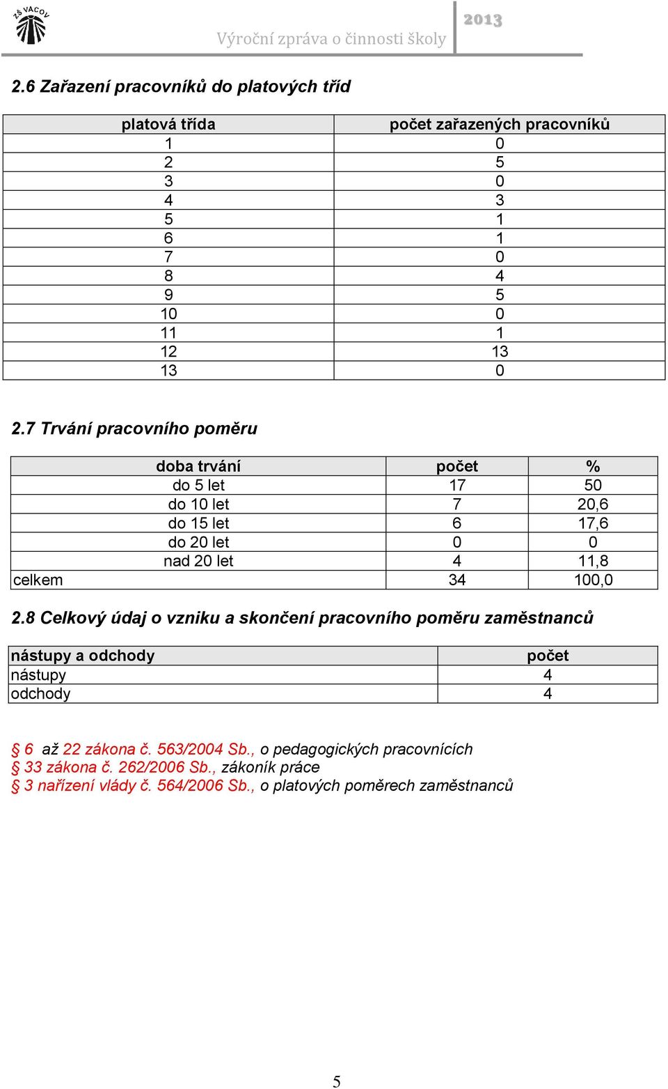 100,0 2.8 Celkový údaj o vzniku a skončení pracovního poměru zaměstnanců nástupy a odchody počet nástupy 4 odchody 4 6 až 22 zákona č.