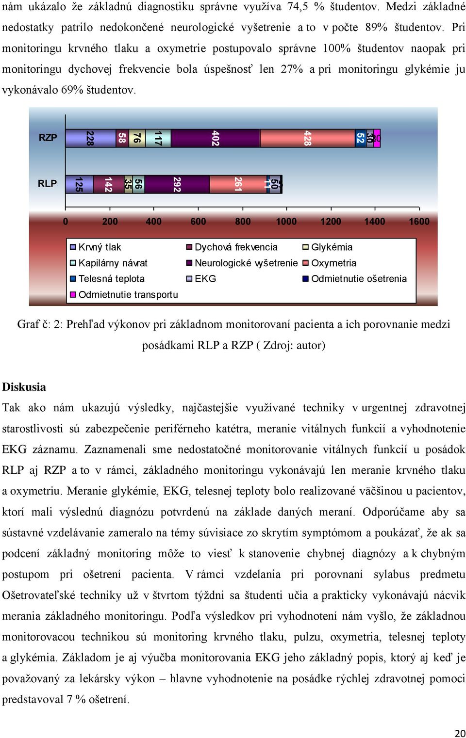 Pri monitoringu krvného tlaku a oxymetrie postupovalo správne 100% študentov naopak pri monitoringu dychovej frekvencie bola úspešnosť len 27% a pri monitoringu glykémie ju vykonávalo 69% študentov.