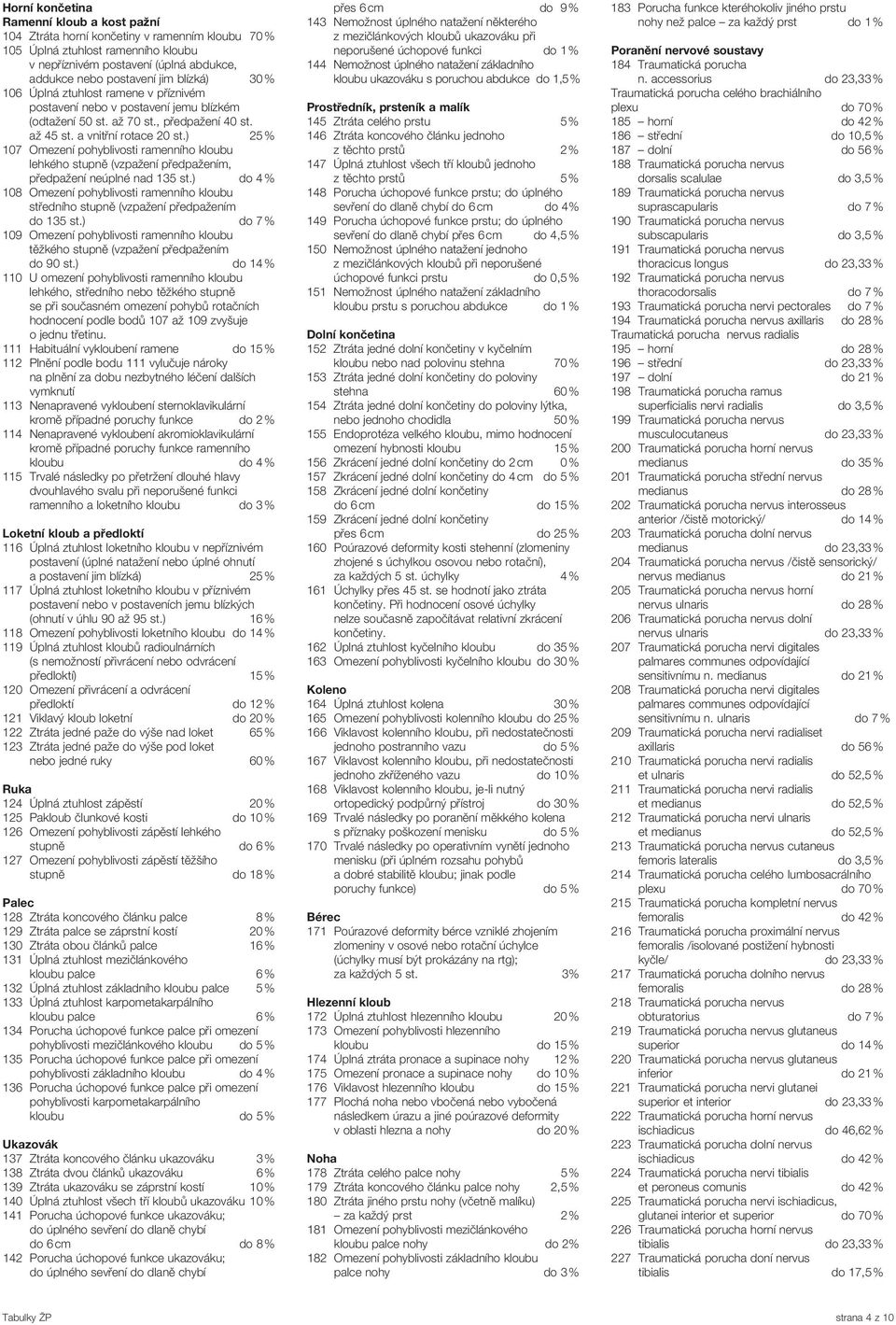 ) 25 % 107 Omezení pohyblivosti ramenního kloubu lehkého stupně (vzpažení předpažením, předpažení neúplné nad 135 st.