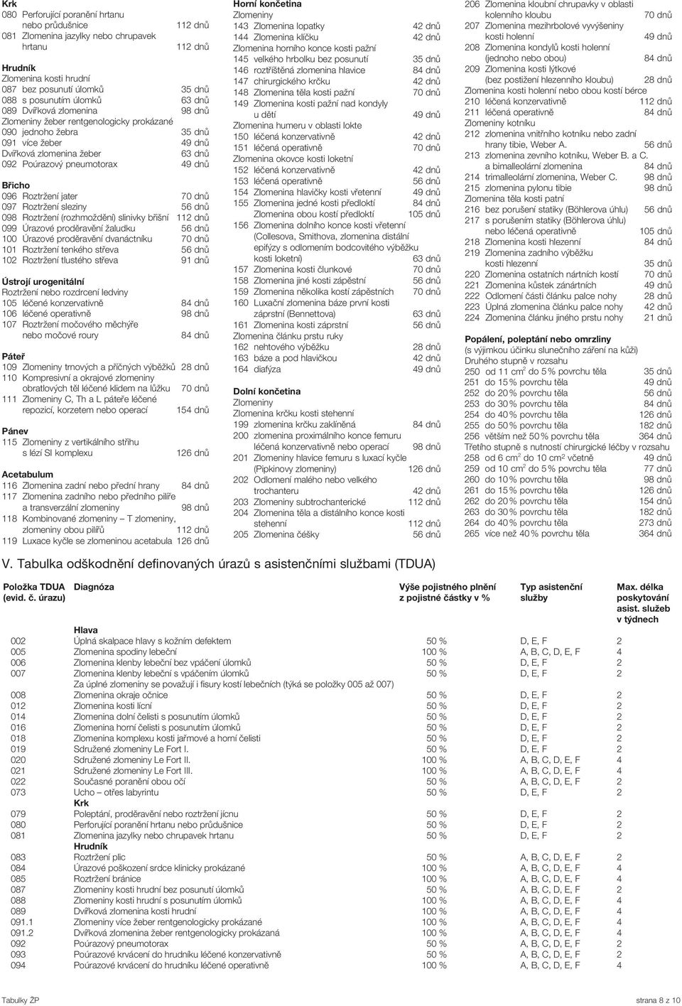 Roztržení jater 70 dnů 097 Roztržení sleziny 56 dnů 098 Roztržení (rozhmoždění) slinivky břišní 112 dnů 099 Úrazové proděravění žaludku 56 dnů 100 Úrazové proděravění dvanáctníku 70 dnů 101 Roztržení