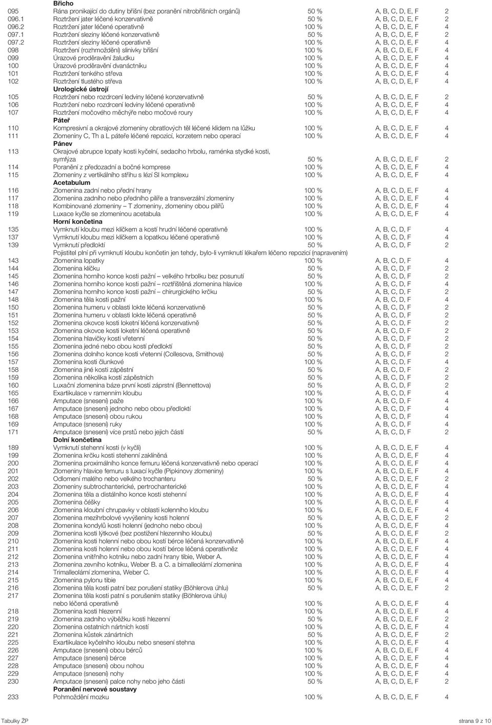 2 Roztržení sleziny léčené operativně 100 % A, B, C, D, E, F 4 098 Roztržení (rozhmoždění) slinivky břišní 100 % A, B, C, D, E, F 4 099 Úrazové proděravění žaludku 100 % A, B, C, D, E, F 4 100