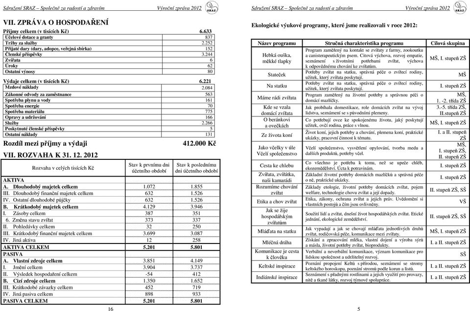 084 Zákonné odvody za zaměstnance 563 Spotřeba plynu a vody 161 Spotřeba energie 70 Spotřeba materiálu 775 Opravy a udržování 166 Služby 2.