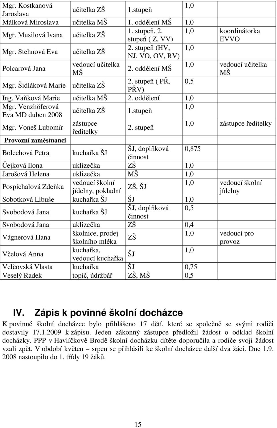 Vaňková Marie učitelka MŠ 2. oddělení 1,0 Mgr. Venzhöferová 1,0 učitelka ZŠ 1.stupeň Eva MD duben 2008 Mgr. Voneš Lubomír zástupce ředitelky 2.