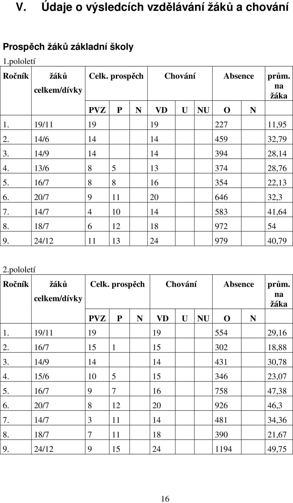 18/7 6 12 18 972 54 9. 24/12 11 13 24 979 40,79 2.pololetí Ročník žáků celkem/dívky Celk. prospěch Chování Absence prům. na žáka PVZ P N VD U NU O N 1. 19/11 19 19 554 29,16 2.