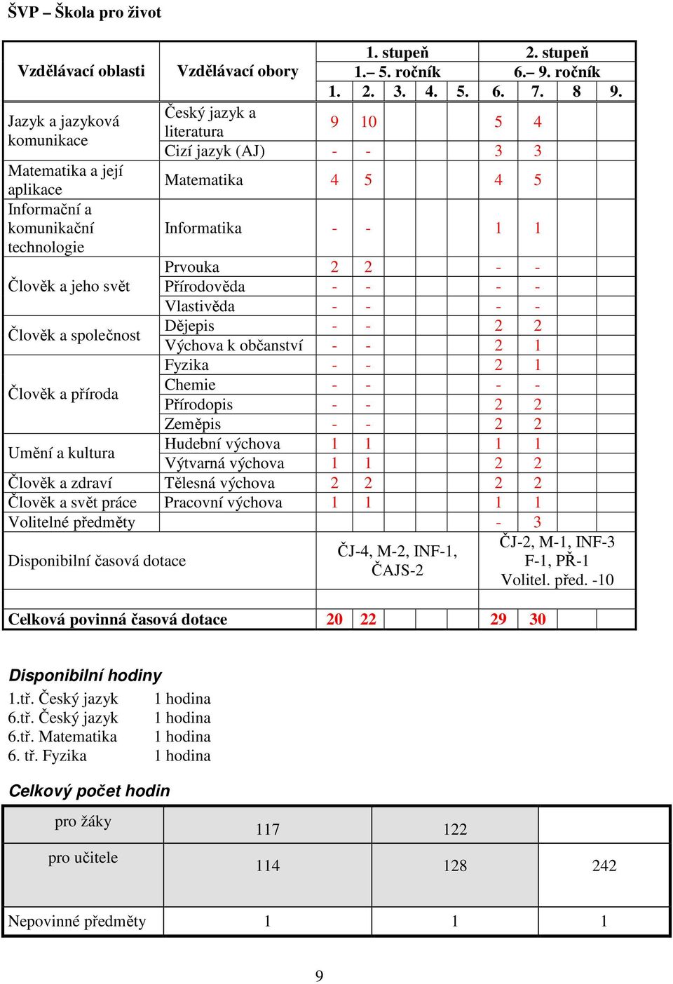 Český jazyk a literatura 9 10 5 4 Cizí jazyk (AJ) - - 3 3 Matematika 4 5 4 5 Informatika - - 1 1 Prvouka 2 2 - - Člověk a jeho svět Přírodověda - - - - Vlastivěda - - - - Člověk a společnost Dějepis