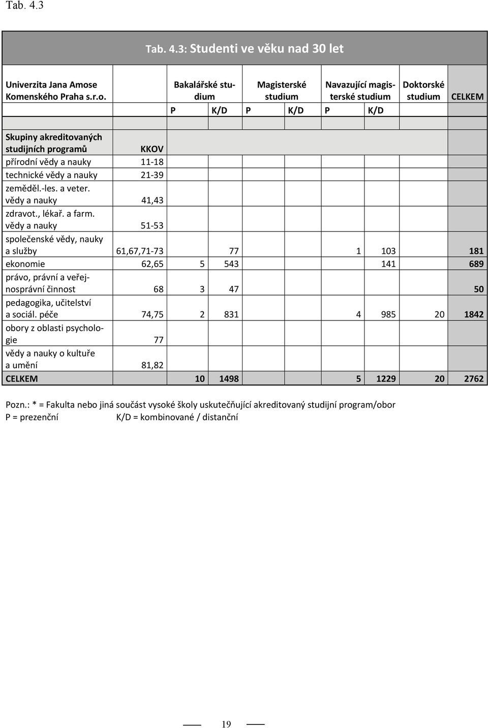 vědy a nauky 11 18 technické vědy a nauky 21 39 zeměděl. les. a veter. vědy a nauky 41,43 zdravot., lékař. a farm.