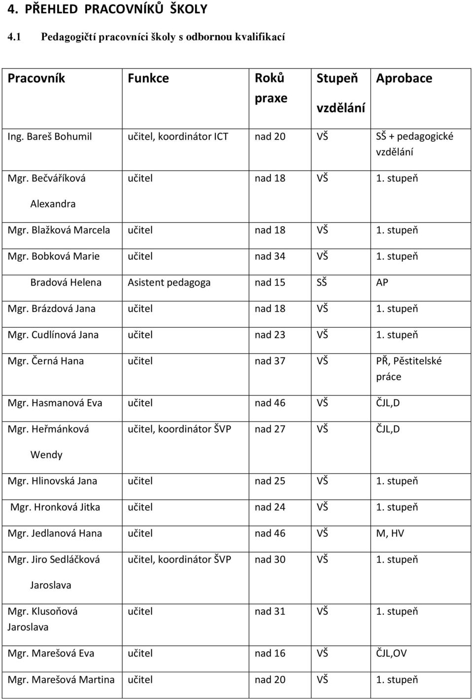 Bobková Marie učitel nad 34 VŠ 1. stupeň Bradová Helena Asistent pedagoga nad 15 SŠ AP Mgr. Brázdová Jana učitel nad 18 VŠ 1. stupeň Mgr. Cudlínová Jana učitel nad 23 VŠ 1. stupeň Mgr. Černá Hana učitel nad 37 VŠ PŘ, Pěstitelské práce Mgr.