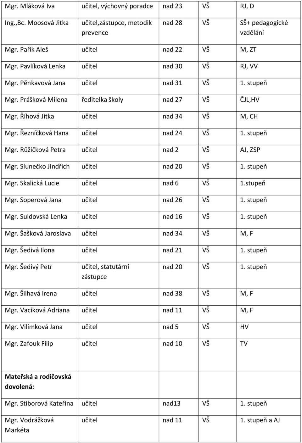 Řezníčková Hana učitel nad 24 VŠ 1. stupeň Mgr. Růžičková Petra učitel nad 2 VŠ AJ, ZSP Mgr. Slunečko Jindřich učitel nad 20 VŠ 1. stupeň Mgr. Skalická Lucie učitel nad 6 VŠ 1.stupeň Mgr. Soperová Jana učitel nad 26 VŠ 1.