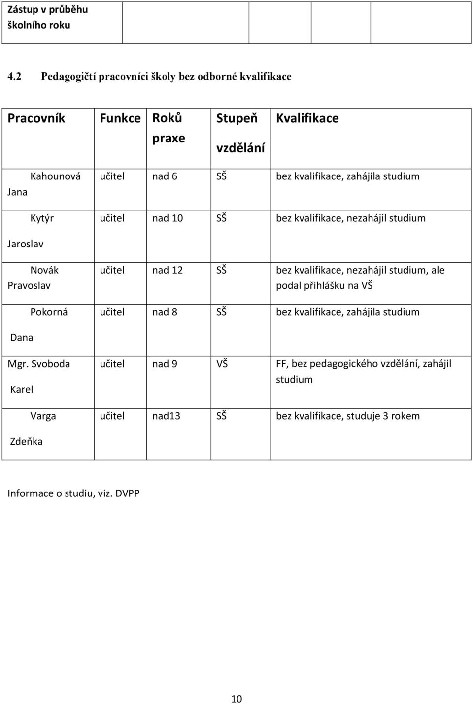 kvalifikace, zahájila studium učitel nad 10 SŠ bez kvalifikace, nezahájil studium Jaroslav Novák Pravoslav Pokorná učitel nad 12 SŠ bez kvalifikace,