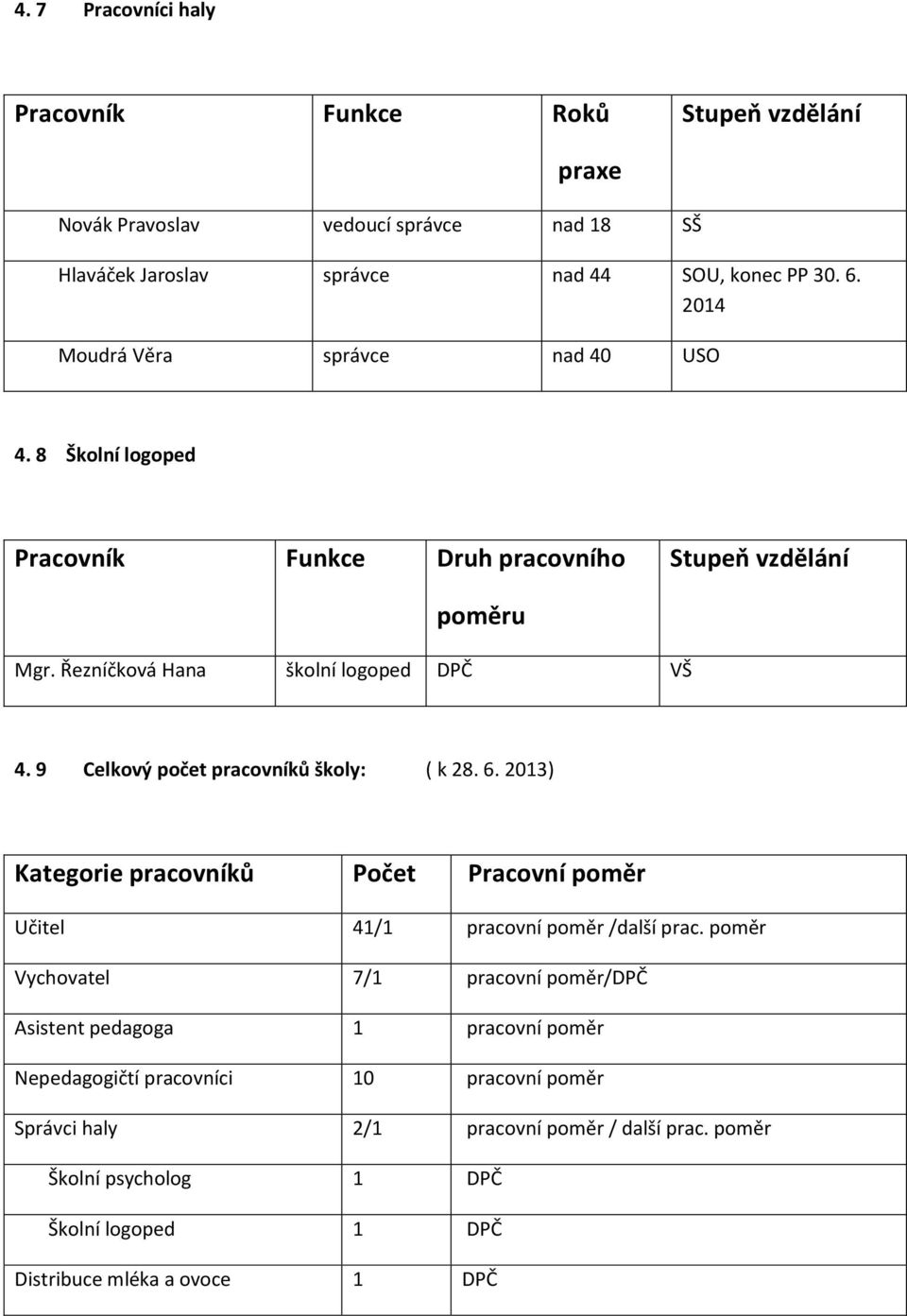 9 Celkový počet pracovníků školy: ( k 28. 6. 2013) Kategorie pracovníků Počet Pracovní poměr Učitel 41/1 pracovní poměr /další prac.