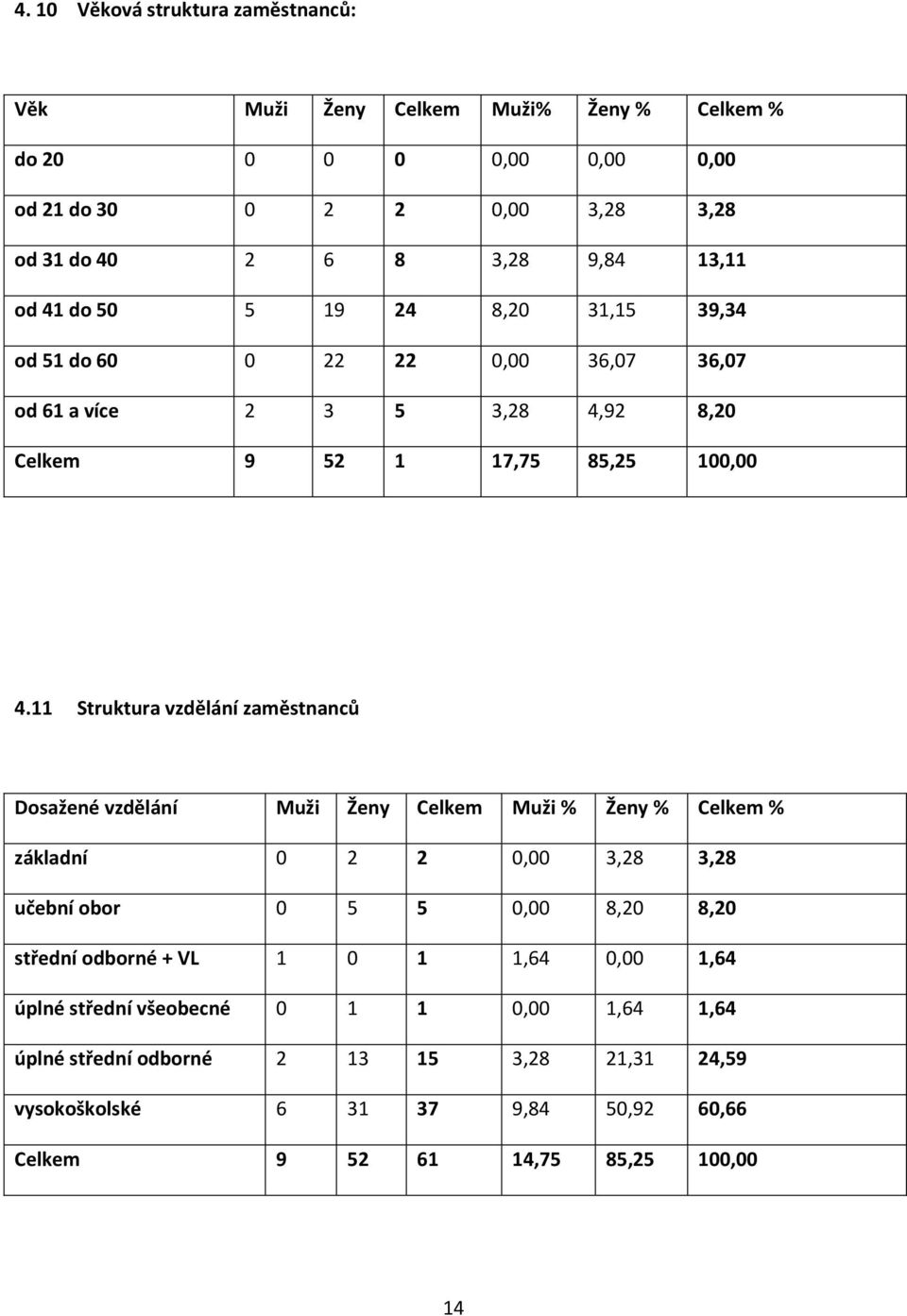 11 Struktura vzdělání zaměstnanců Dosažené vzdělání Muži Ženy Celkem Muži % Ženy % Celkem % základní 0 2 2 0,00 3,28 3,28 učební obor 0 5 5 0,00 8,20 8,20 střední