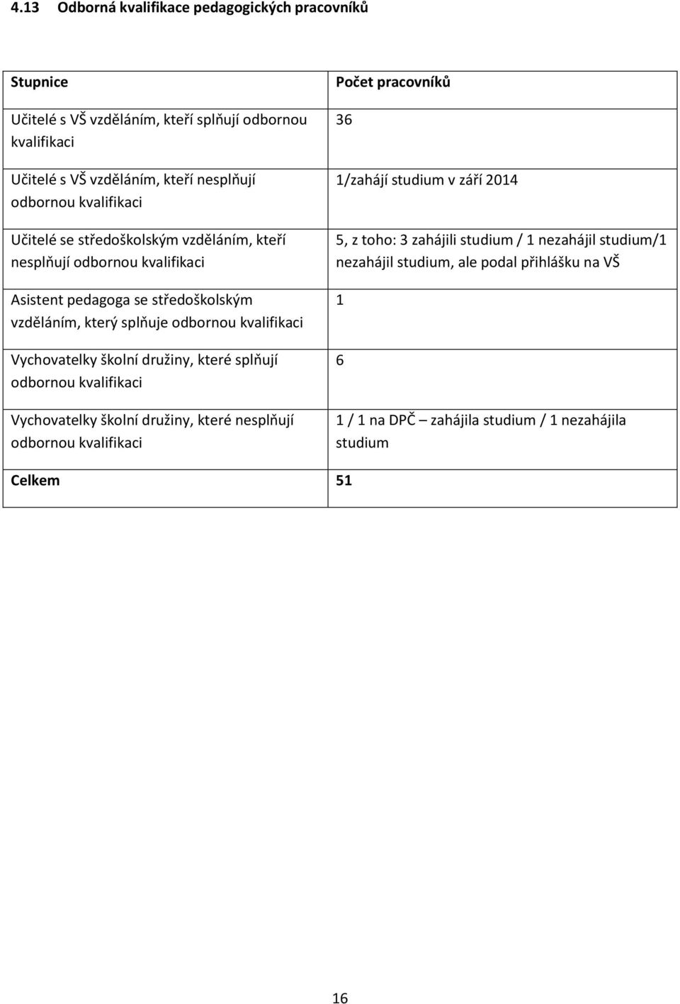 Vychovatelky školní družiny, které splňují odbornou kvalifikaci Vychovatelky školní družiny, které nesplňují odbornou kvalifikaci Počet pracovníků 36 1/zahájí studium v
