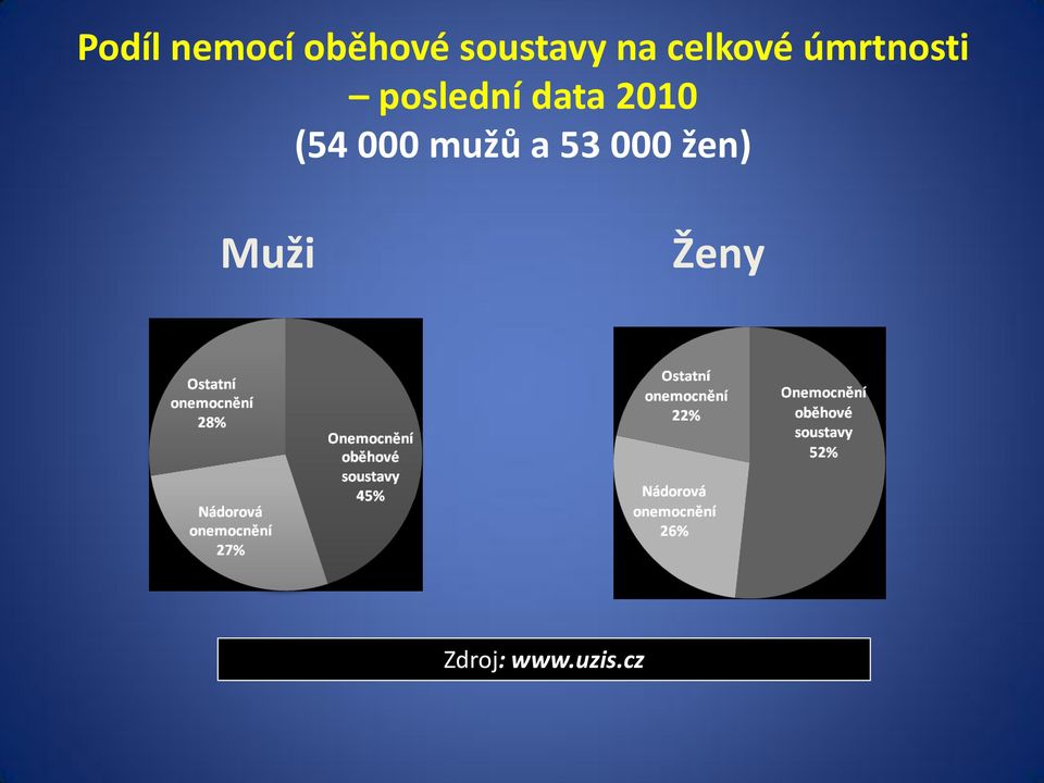 data 2010 (54 000 mužů a 53 000