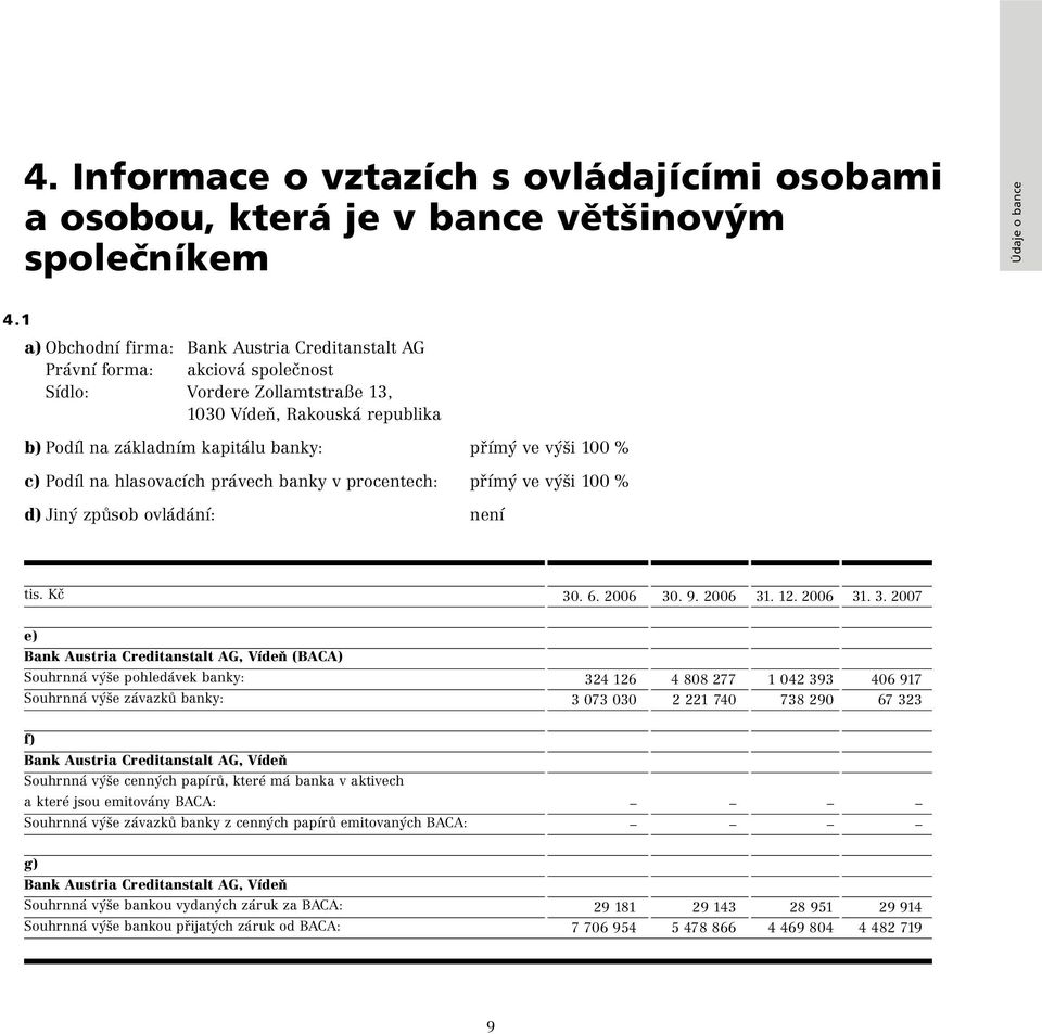 100 % c) Podíl na hlasovacích právech banky v procentech: přímý ve výši 100 % d) Jiný způsob ovládání: není tis. Kč 30