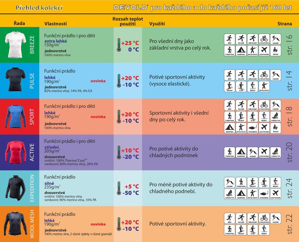 16 PULSE Funkční prádlo lehké 190g/m 2 novinka jednovrstvé 82% merino vlna, 14% PA, 4% EA +20 C -10 C Potivé sportovní aktivity (vysoce elastické).