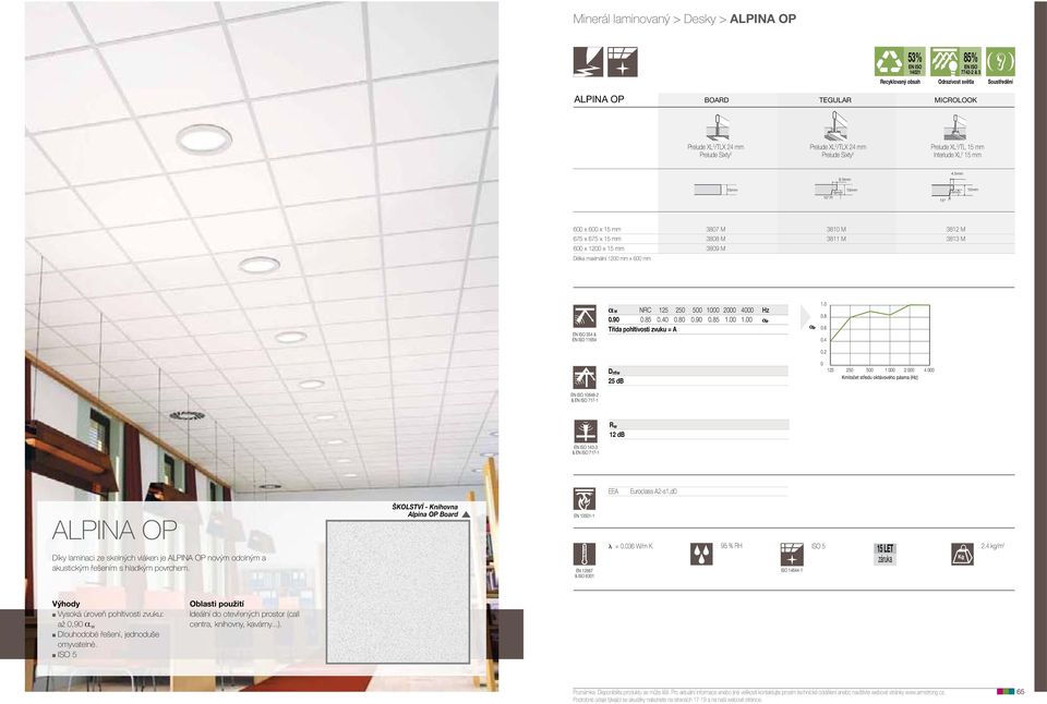 5mm 15 6mm 15 6mm 6 x 6 x 15 mm 387 M 381 M 3812 M 675 x 675 x 15 mm 388 M 3811 M 3813 M 6 x 12 x 15 mm 389 M Délka maximální 12 mm x 6 mm 354 & 11654 a w NRC 125 25 5 1 2 4 Hz.9.85.4.8.9.85 1. 1. a P Třída pohltivosti zvuku = A 1.