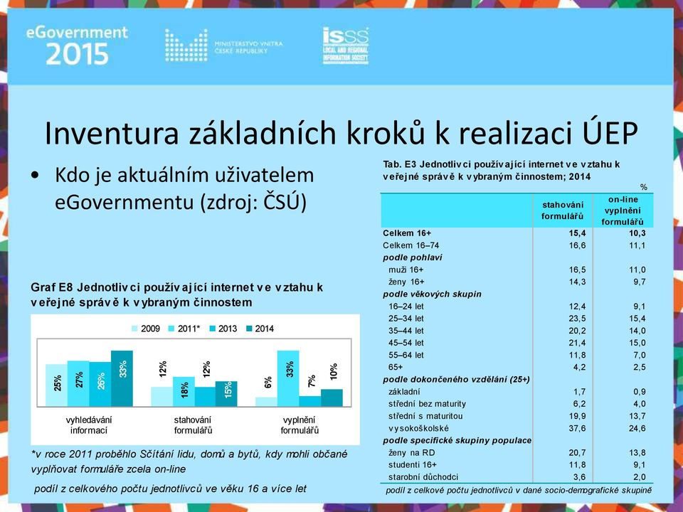 vyplnění formulářů podíl z celkového počtu jednotlivců ve věku 16 a více let Tab.