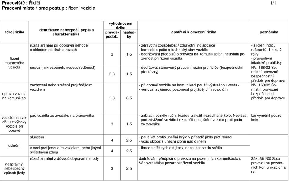 dodržování předpisů o provozu na komunikacích, neustálá pozornost při řízení vozidla - dodržovat stanovený pracovní režim pro řidiče (bezpečnostní přestáv) - při opravě vozidla na komunikaci použít