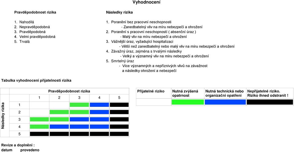 Vážnější úraz, vyžadující hospitalizaci - Větší než zanedbatelný nebo malý vliv na míru nebezpečí a ohrožení 4.