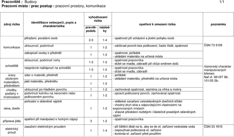 osoby o předmět sklouznutí, podvtnutí nohy nesprávné našlápnutí na schodišti úder o materiál, předmět pád materiálu, předmětu 2-3 1-4 1-1- - opatrnost při vcházení a jiném pohybu osob - udržovat