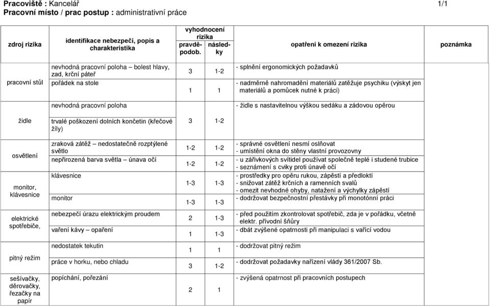 poškození dolních končetin (křečové žíly) osvětlení monitor, klávesnice zraková zátěž nedostatečně rozptýlené světlo nepřirozená barva světla únava očí klávesnice monitor 1-1- 1-3 1-3 1-3 1-3 -