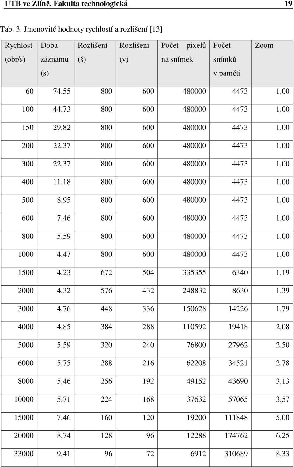 44,73 800 600 480000 4473 1,00 150 29,82 800 600 480000 4473 1,00 200 22,37 800 600 480000 4473 1,00 300 22,37 800 600 480000 4473 1,00 400 11,18 800 600 480000 4473 1,00 500 8,95 800 600 480000 4473