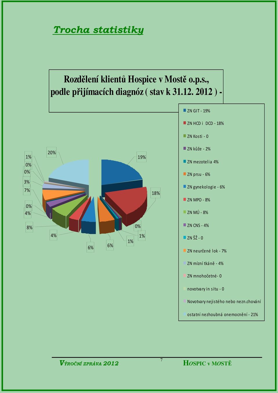 0% 4% 18% ZN gynekologie 6% ZN MPO 8% ZN MÚ 8% 8% 0% ZN CNS 4% 4% 6% 6% 1% 1% ZN ŠŽ 0 ZN neurčené lok 7% ZN