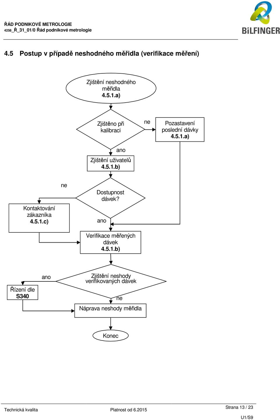 5.1.c) ne Dostupnost dávek? ano Verifikace měřených dávek 4.5.1.b) Řízení dle S340 ano Zjištění