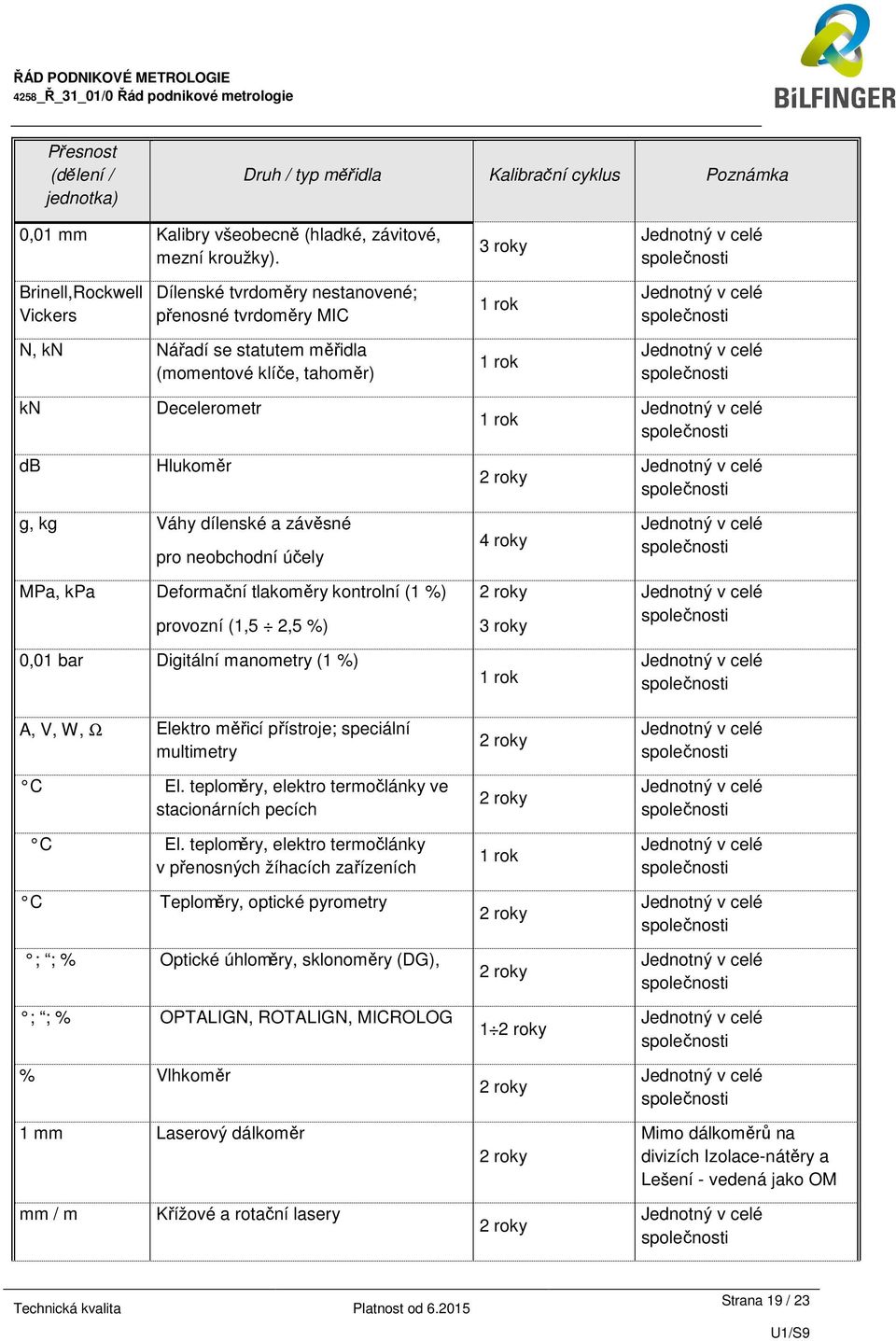 Váhy dílenské a závěsné pro neobchodní účely MPa, kpa Deformační tlakoměry kontrolní (1 %) provozní (1,5 2,5 %) 0,01 bar Digitální manometry (1 %) A, V, W, Ω Elektro měřicí přístroje; speciální