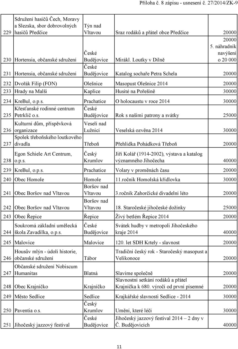 Loutky v Dílně o 20 000 Katalog sochaře Petra Schela 20000 232 Dvořák Filip (FON) Olešnice Masopust Olešnice 2014 20000 233 Hrady na Malši Kaplice Husité na Pořešíně 30000 234 KreBul, o.p.s. Prachatice O holocaustu v roce 2014 30000 Křesťanské rodinné centrum 235 Petrklíč o.